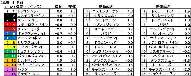 2025　七夕賞　機変マップ　一覧